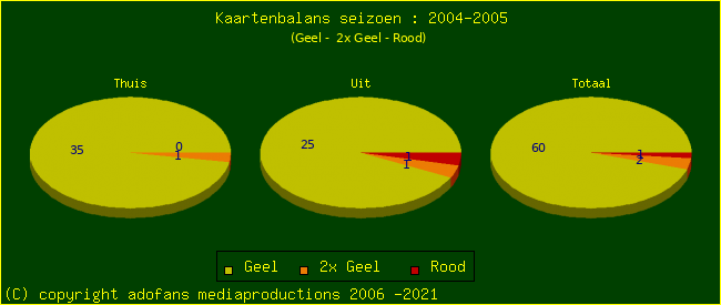 Gele en Rode kaarten