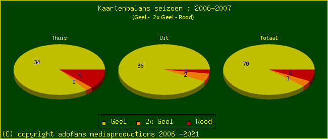 Gele en Rode kaarten