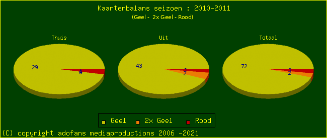 Gele en Rode kaarten