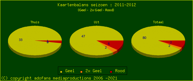 Gele en Rode kaarten