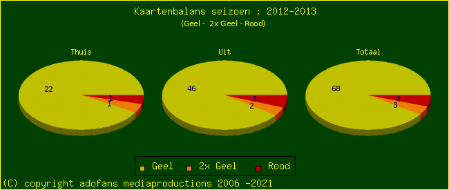 Gele en Rode kaarten