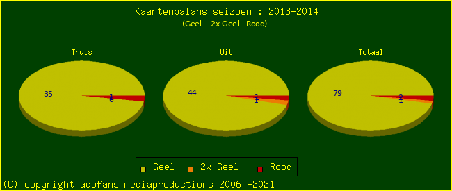 Gele en Rode kaarten