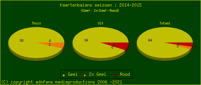 Gele en Rode kaarten