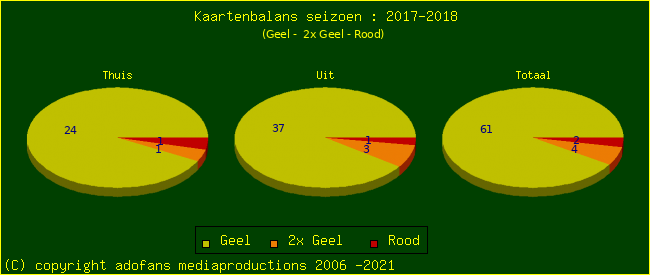 Gele en Rode kaarten