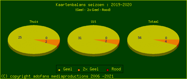 Gele en Rode kaarten