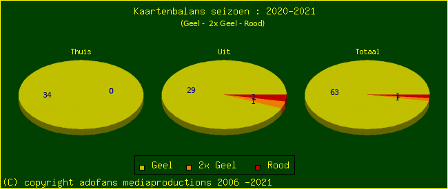 Gele en Rode kaarten