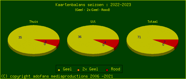 Gele en Rode kaarten