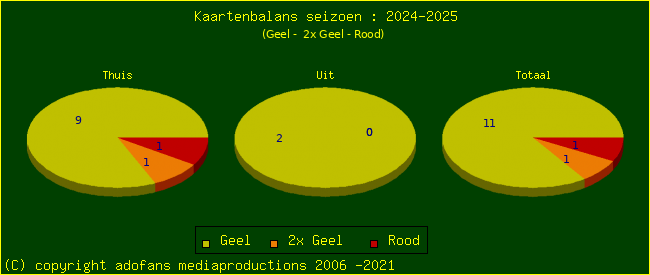 Gele en Rode kaarten