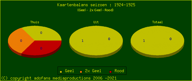 Gele en Rode kaarten