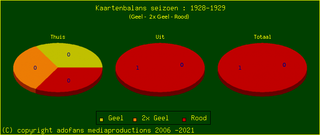 Gele en Rode kaarten