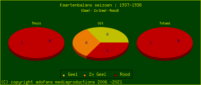 Gele en Rode kaarten