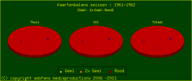 Gele en Rode kaarten