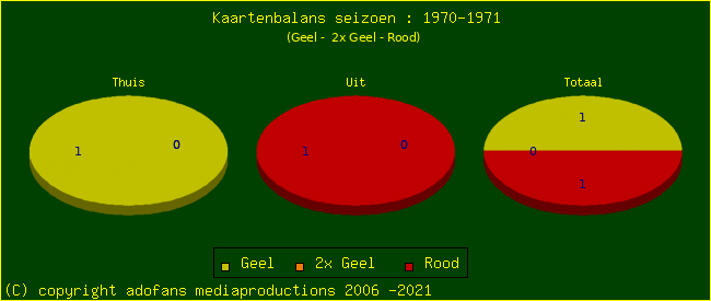 Gele en Rode kaarten