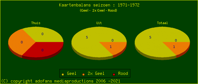 Gele en Rode kaarten