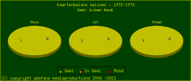 Gele en Rode kaarten