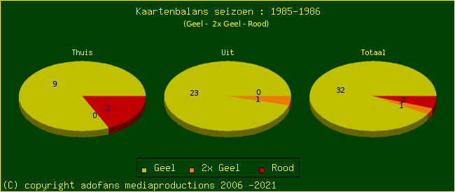 Gele en Rode kaarten