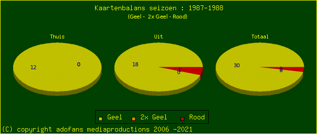 Gele en Rode kaarten