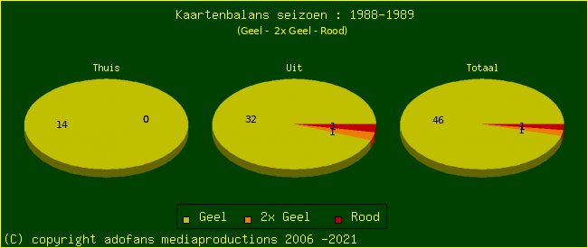 Gele en Rode kaarten