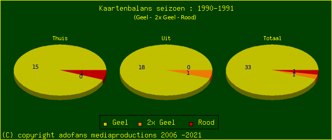 Gele en Rode kaarten