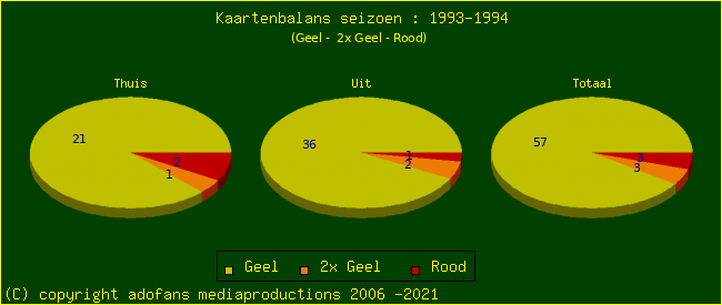 Gele en Rode kaarten