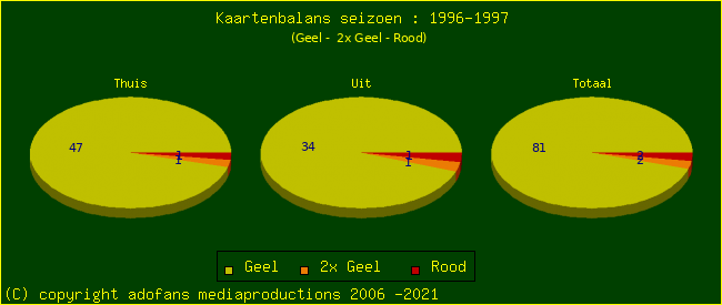 Gele en Rode kaarten