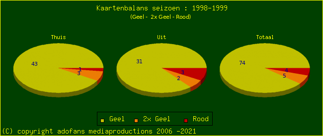 Gele en Rode kaarten