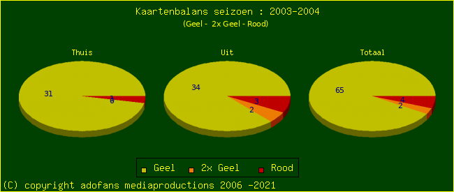 Gele en Rode kaarten