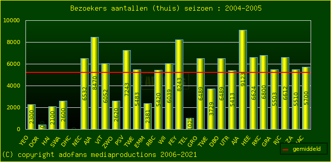 Bezoekers aantalen