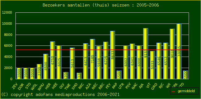 Bezoekers aantalen