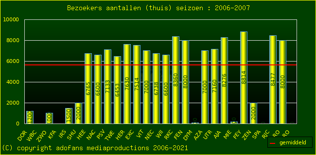 Bezoekers aantalen