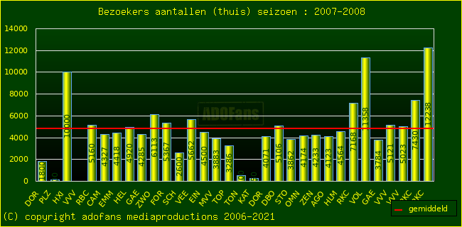 Bezoekers aantalen