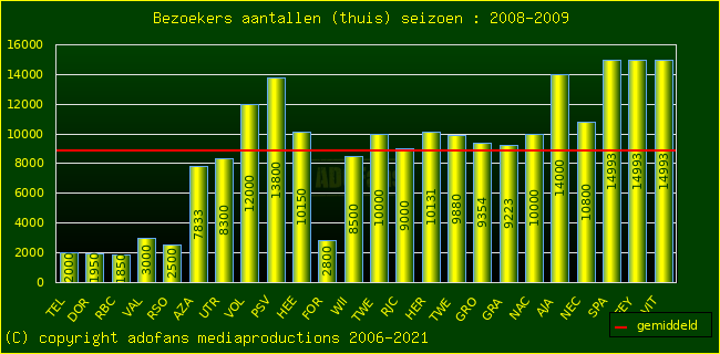 Bezoekers aantalen