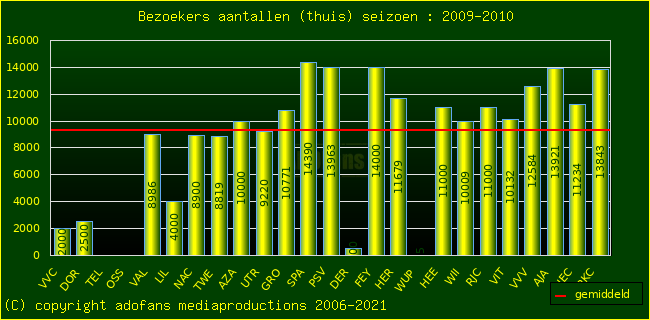 Bezoekers aantalen