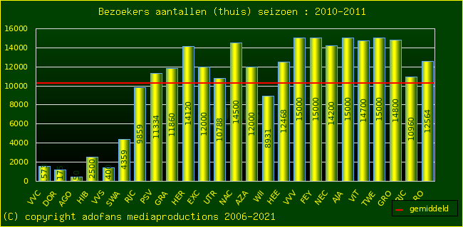 Bezoekers aantalen