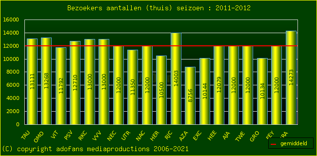 Bezoekers aantalen