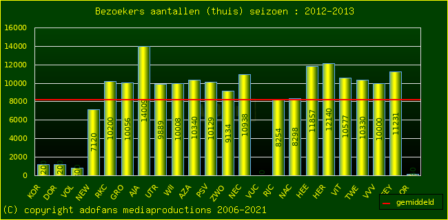 Bezoekers aantalen