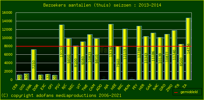 Bezoekers aantalen