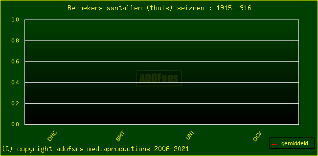 Bezoekers aantalen