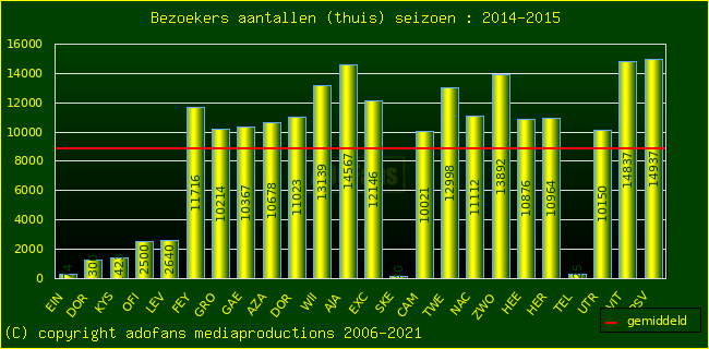 Bezoekers aantalen