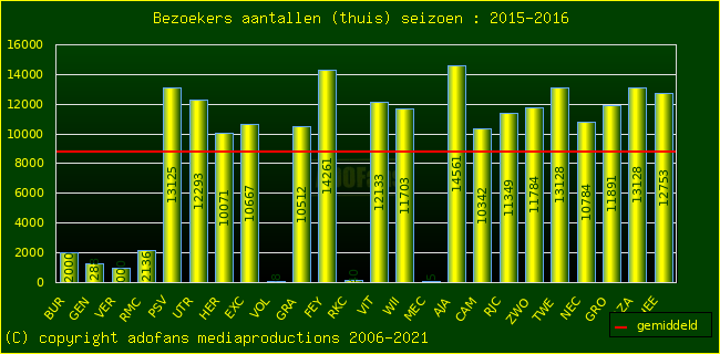 Bezoekers aantalen