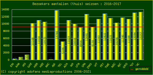 Bezoekers aantalen