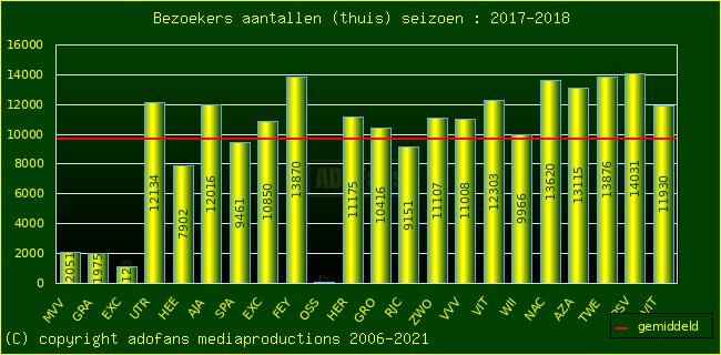 Bezoekers aantalen