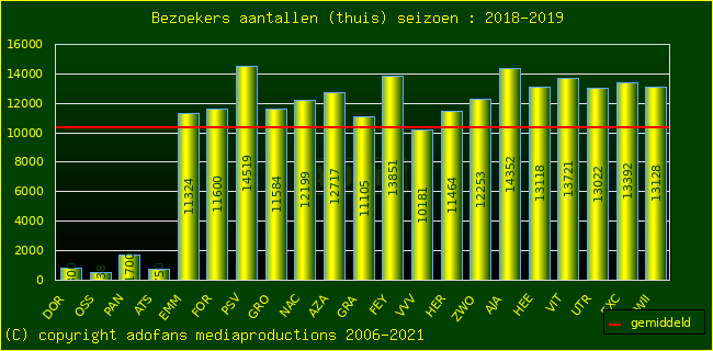 Bezoekers aantalen