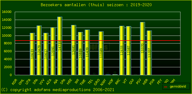 Bezoekers aantalen