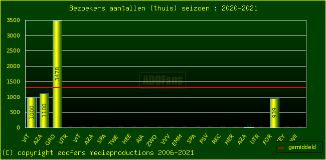 Bezoekers aantalen