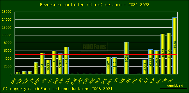 Bezoekers aantalen