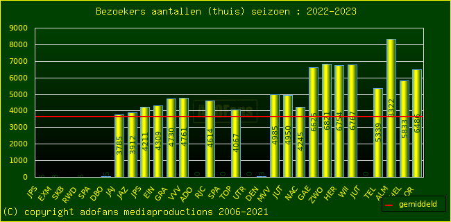 Bezoekers aantalen