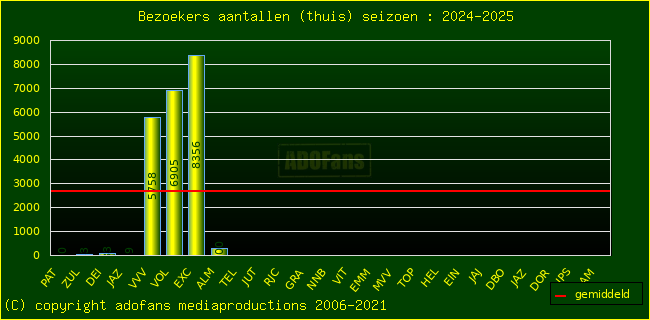 Bezoekers aantalen