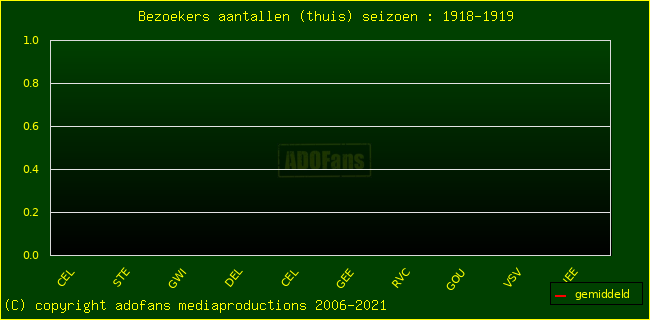 Bezoekers aantalen