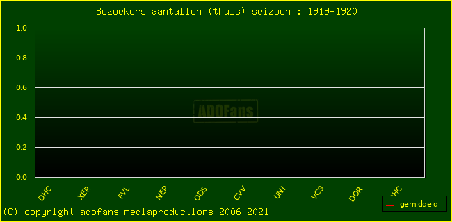 Bezoekers aantalen